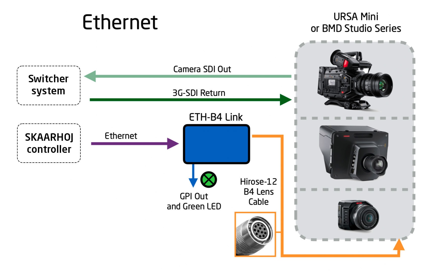 ETH-B4-Link Workflow Skaarhoj - VS-Solutions